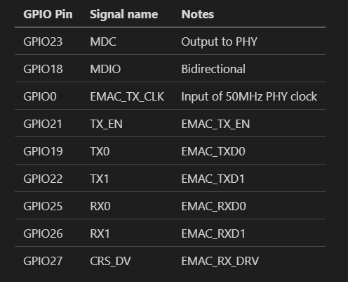 ESP32 与 LAN8720 连线表