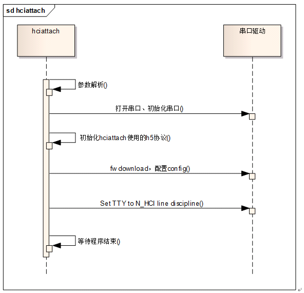 hciattach初始化流程