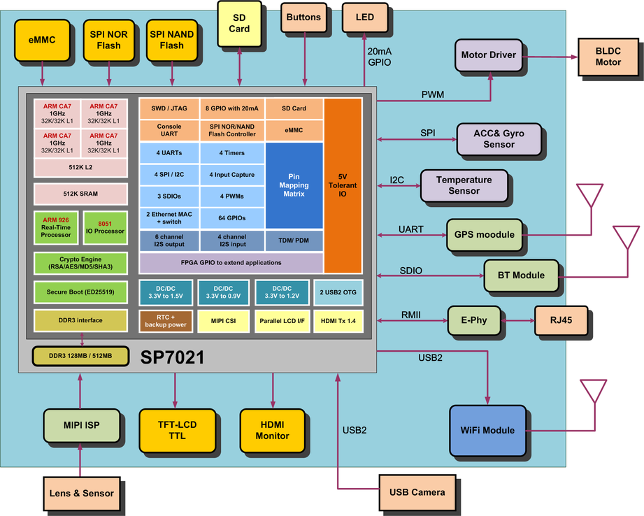 Arm cortex a7. Arm Cortex a7 Datasheet. Scr7 CPU FPGA. Syntacore RSC-V scr7 CPU FPGA.